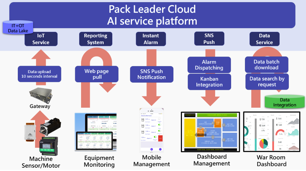 Packleader Cloud AI Service Platform