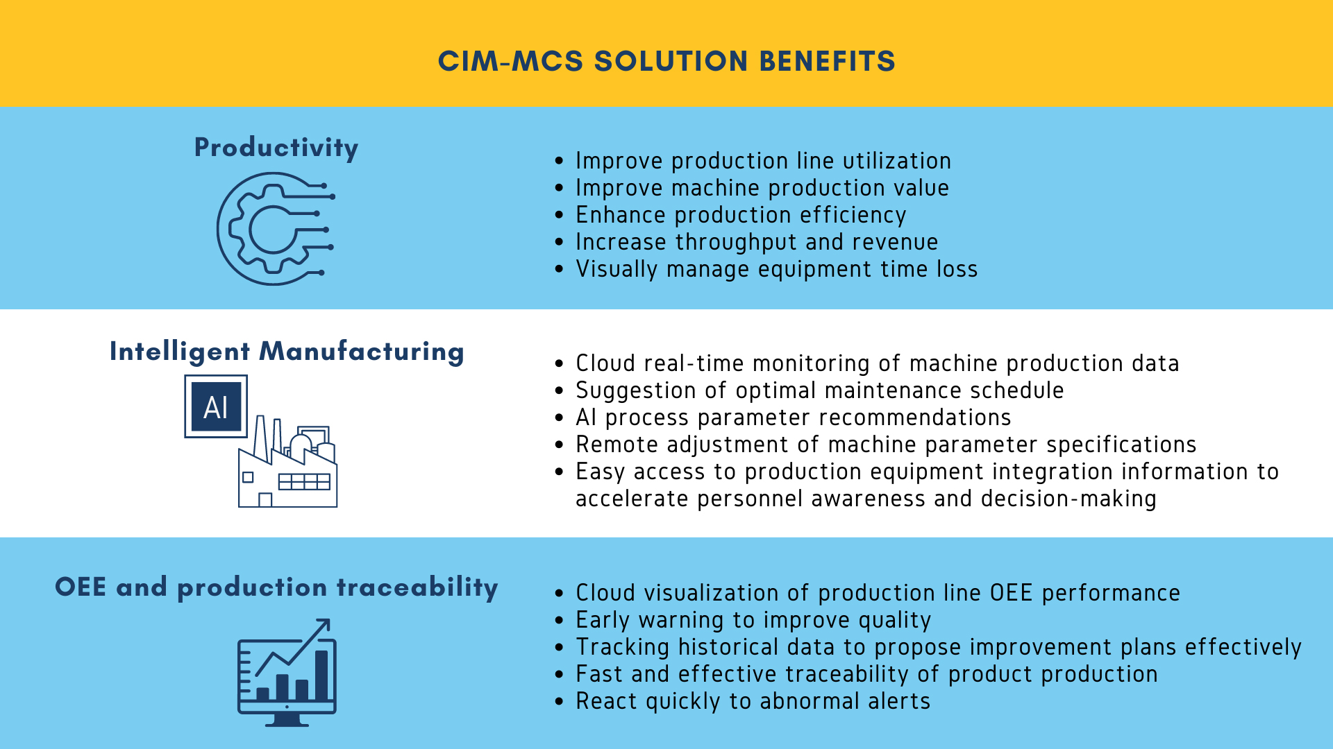 CIM-MCS Benefits: Higher Production Efficiency